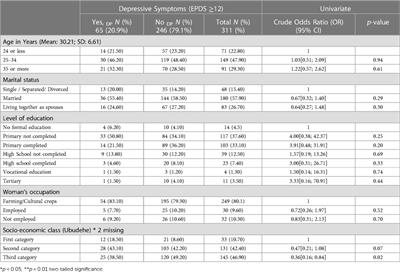 Predicting postnatal depressive symptoms in a prospective cohort study in Rwanda: the impact of poor maternal social support